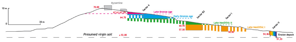 Schematic North-West section of the tell, showing the extent of the different occupation layers; state of research in 2007.