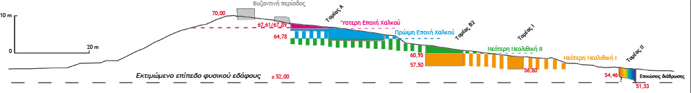 Σχηματική τομή της τούμπας (Βορράς-Νότος), όπου σημειώνεται η έκταση των διαφόρων στρωμάτων κατοίκησης : κατάσταση της έρευνας το 2007.